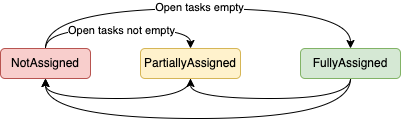 Assignment Status State Machine