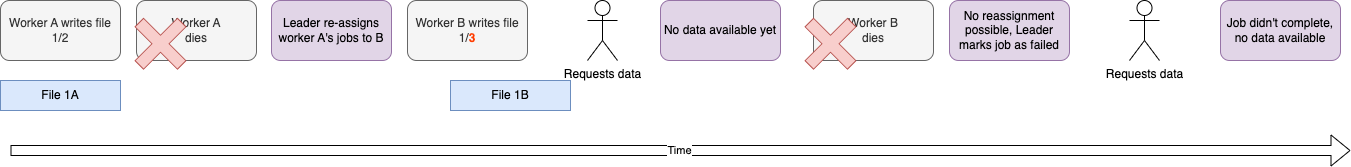 Consistency in Bridge Four