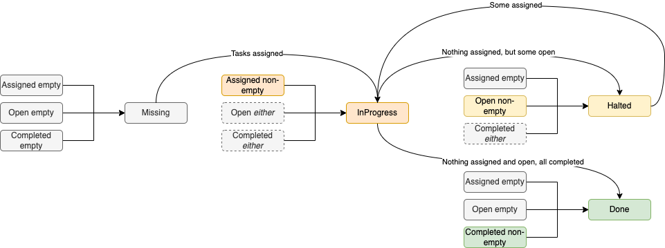 Job State Machine w/ task states