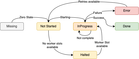 Bridge Four Job State Machine