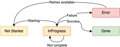 Job State Machine w/ task states