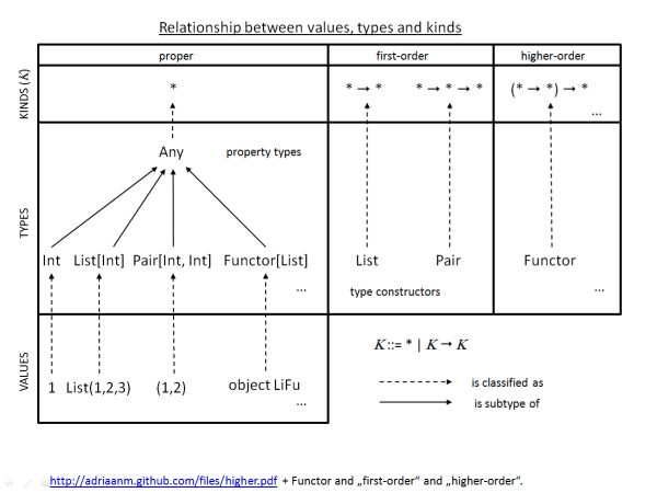 Values, Types, and KindsL Proper, First-Order, Higher-Order