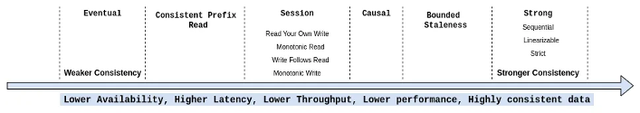 Concistency Levels